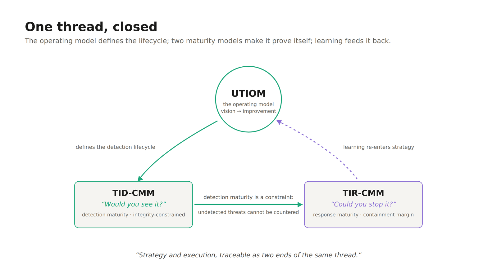 How UTIOM, TID-CMM and TIR-CMM form one closed thread, with learning feeding back into strategy.