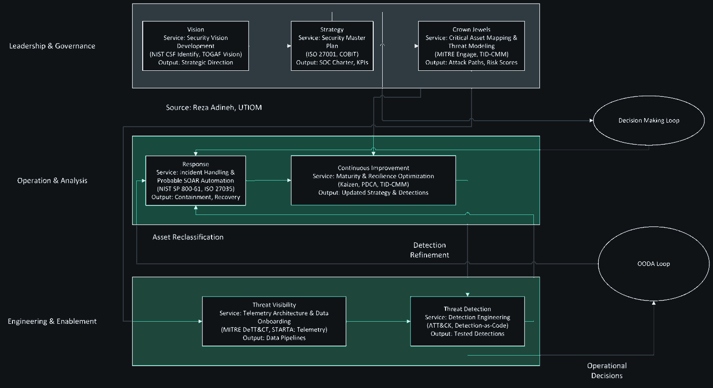 The UTIOM high-level lifecycle: seven phases across three pillars.