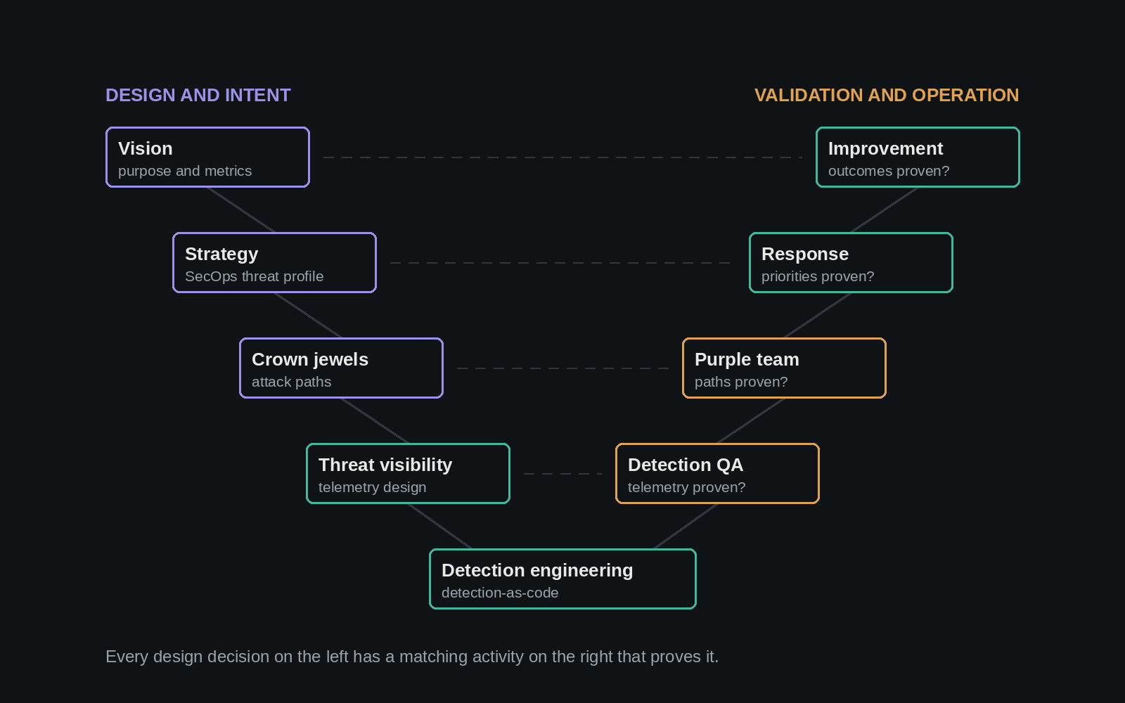 Design on the left, validation on the right: every design decision has a matching proof.