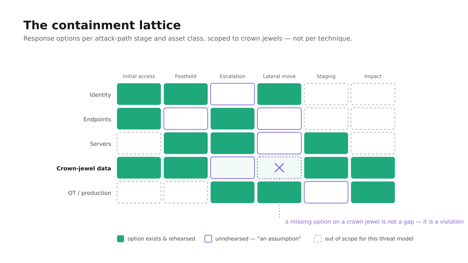 Threat-informed containment lattice mapping attack-path stages against asset classes, showing which containment options are rehearsed, unrehearsed or out of scope.