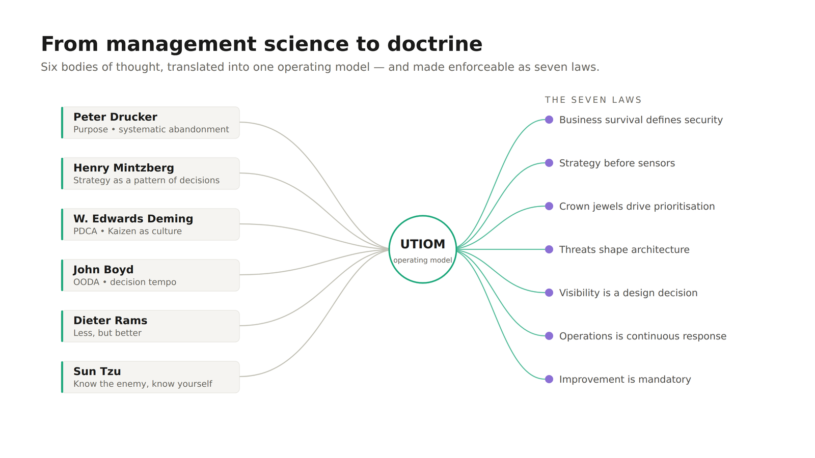 The lineage from management science into UTIOM doctrine and its seven laws.