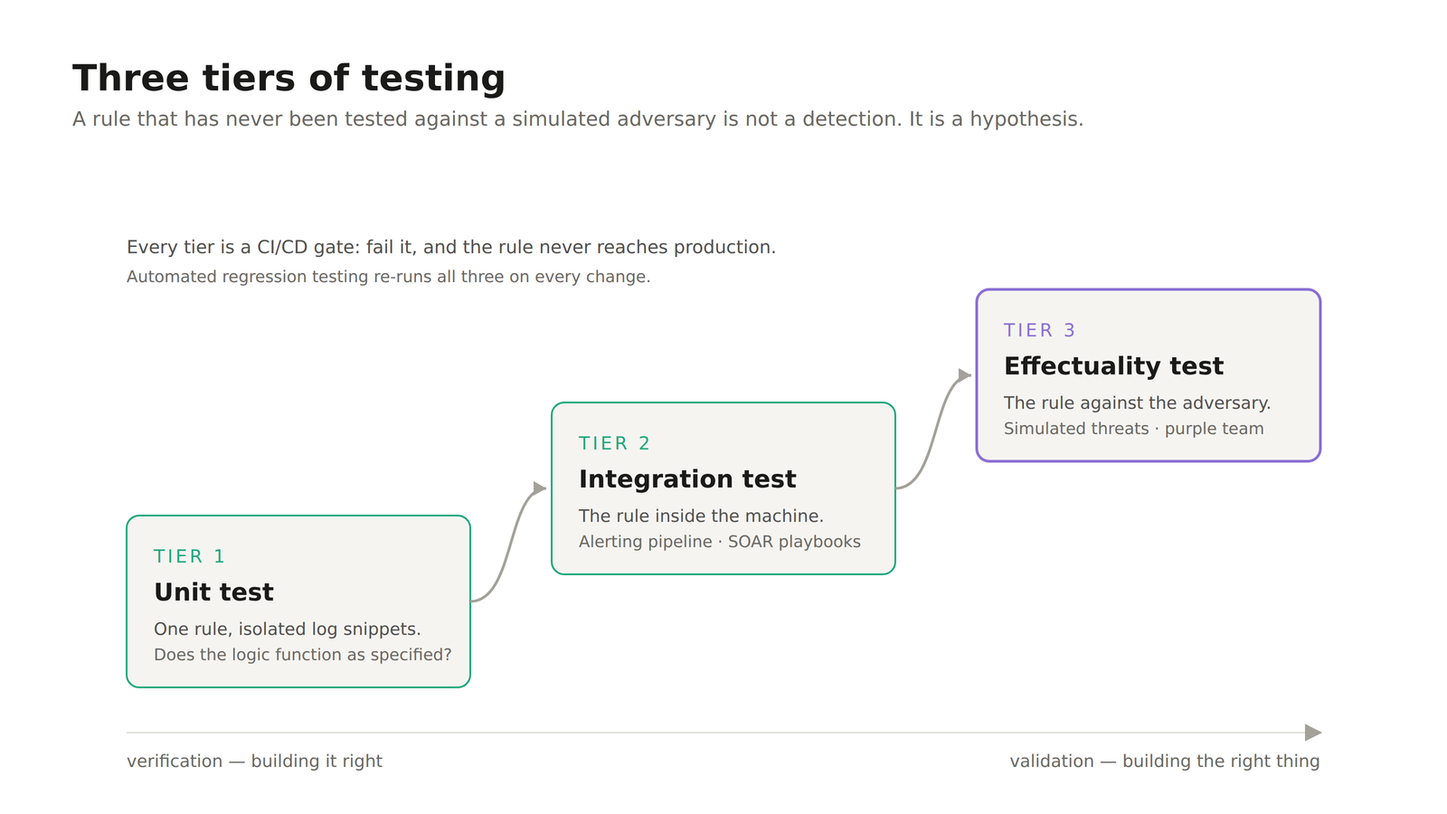 The three tiers of detection testing: unit tests on isolated log snippets, integration tests across the alerting pipeline, and effectuality tests against simulated adversary behaviour.